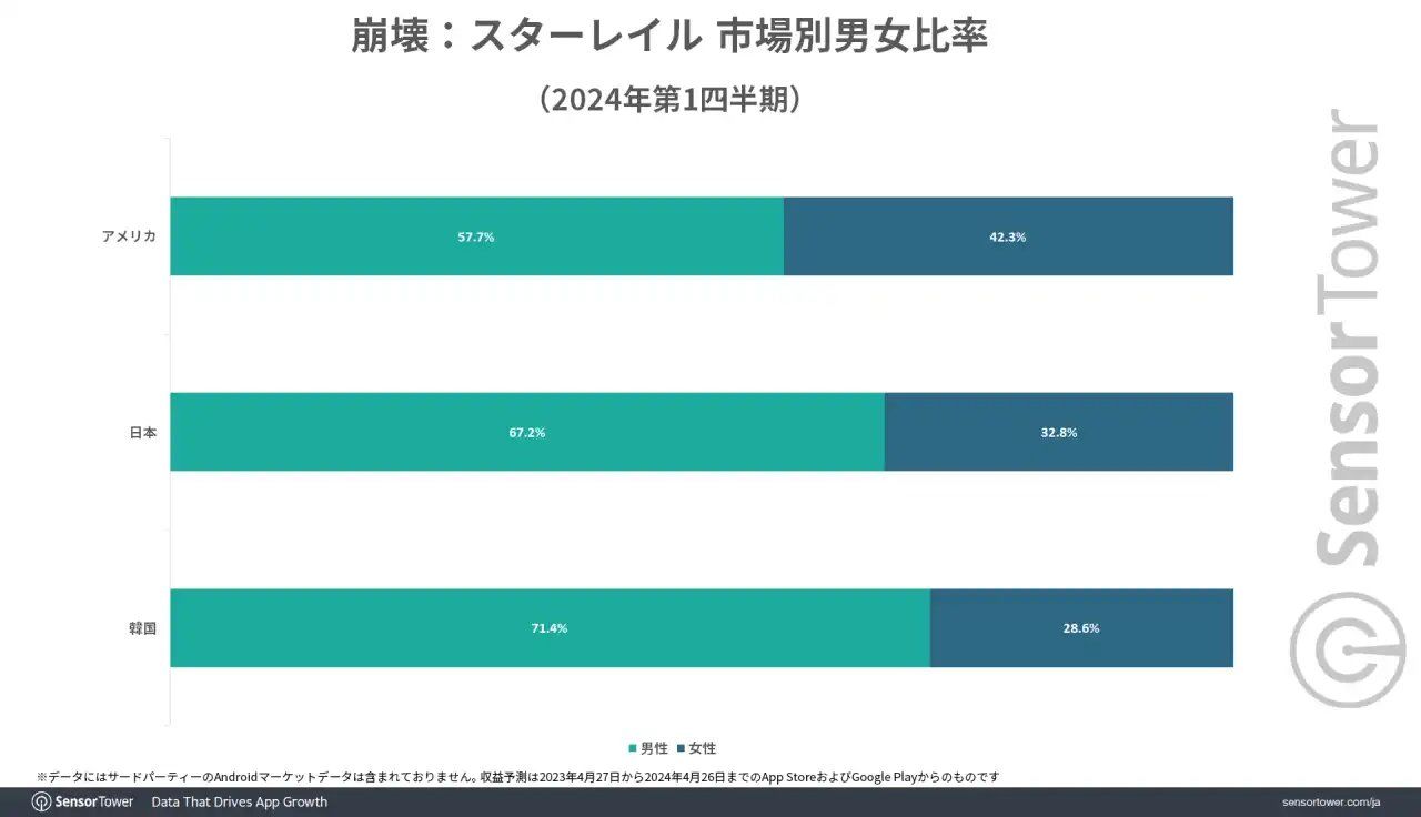 《崩壞：星穹鐵道》高佔日本手機收益成長量冠軍！25～34 歲玩家族群最多