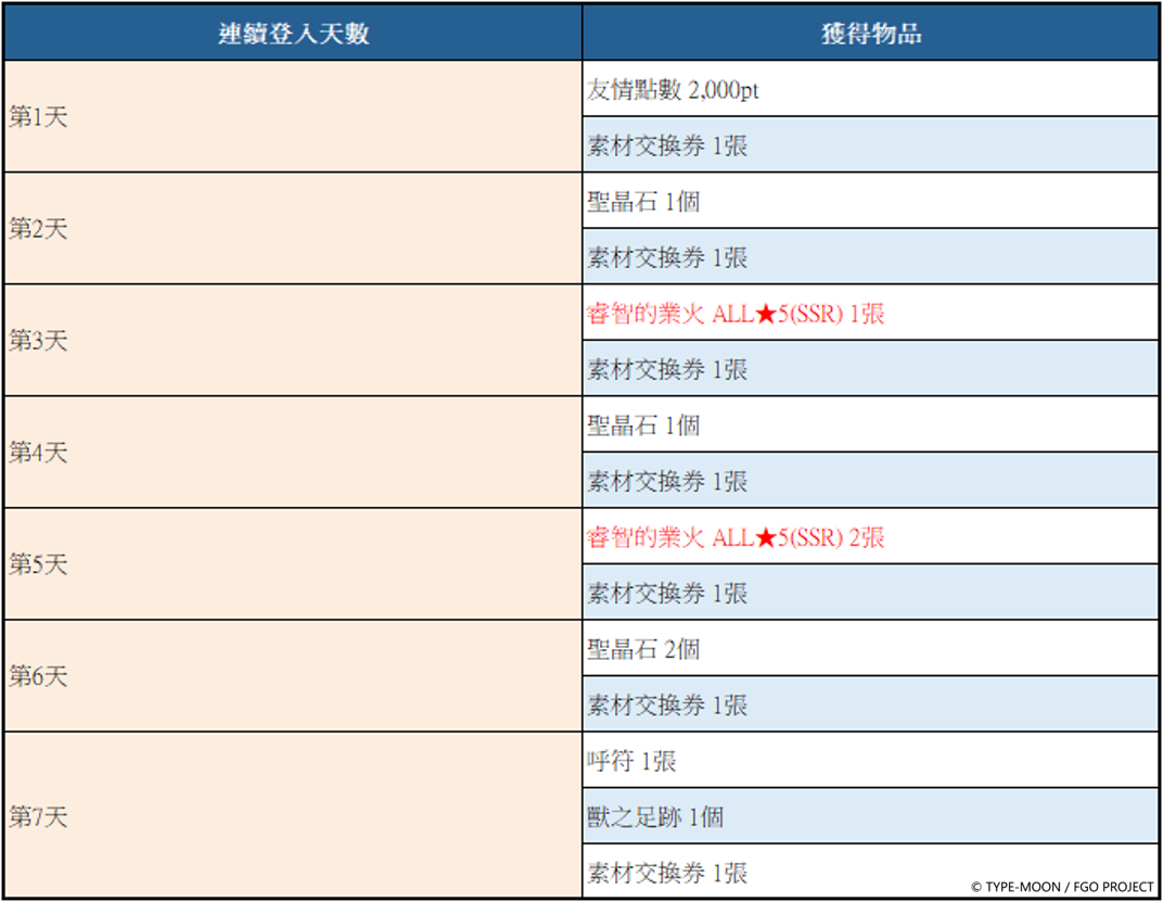 《Fate/Grand Order》繁中版「迦勒底夏至特別紀念活動」開幕！連續登入領呼符、進階任務全新概念禮裝登場