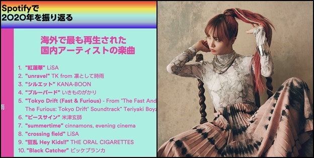 Spotify 2020年度總回顧，由LiSA拿下海外聽眾最愛歌手、「紅蓮華」獲得播放最多次歌曲