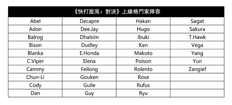Ryu、Ken、Chun-Li領銜！《快打旋風：對決》格鬥家陣容公佈 37名格鬥家熱血出擊！