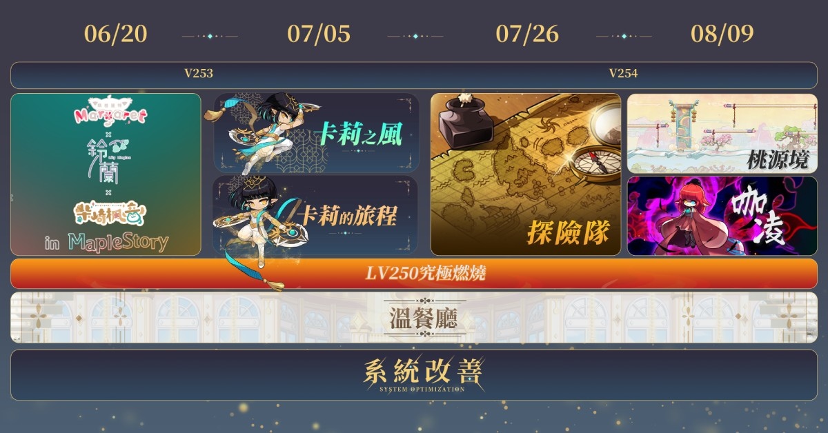 預登人數突破歷年新高！《新楓之谷》暑假大改版SAVIOR 6月20日正式上線！