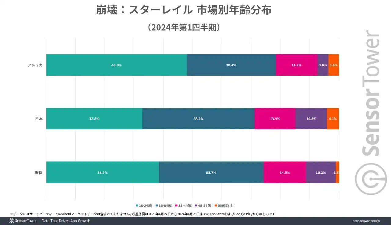 《崩壞：星穹鐵道》高佔日本手機收益成長量冠軍！25～34 歲玩家族群最多