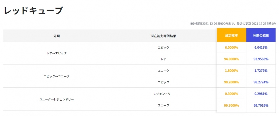 Nexon 宣佈《楓之谷》韓版宣布導入「Nexon Now」機率監測，定期更新實測資訊