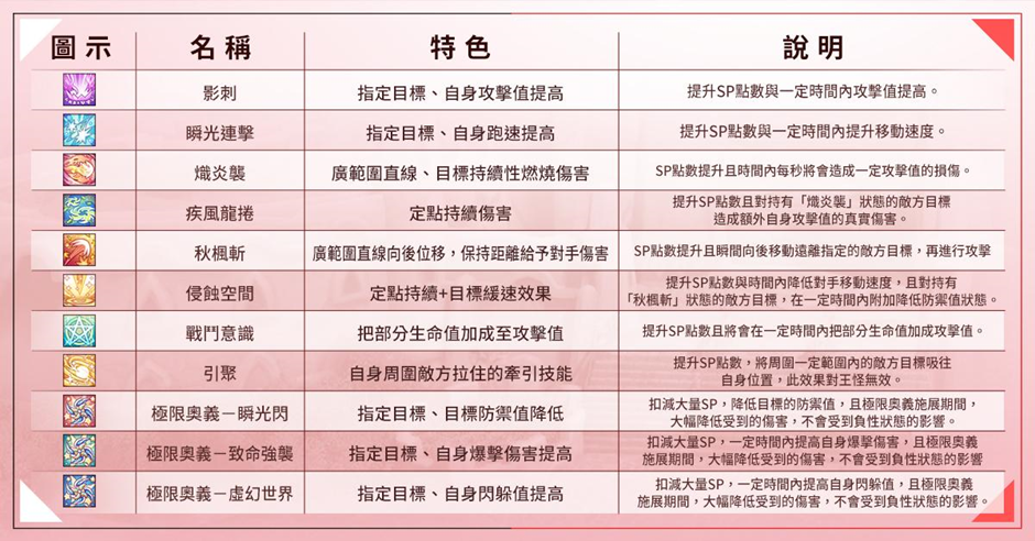 《ASTRAL TALE- 星界神話》全球版1/10上線，新職業「忍者」特色技能完整公開