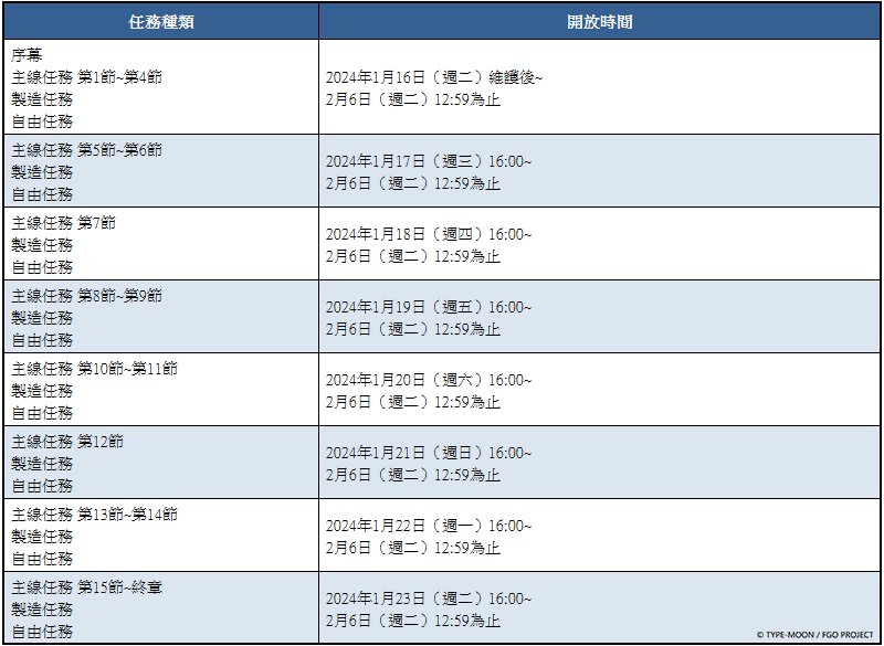 《Fate/Grand Order》繁中版「水怪危機 純潔之人的浮島」舉辦開幕