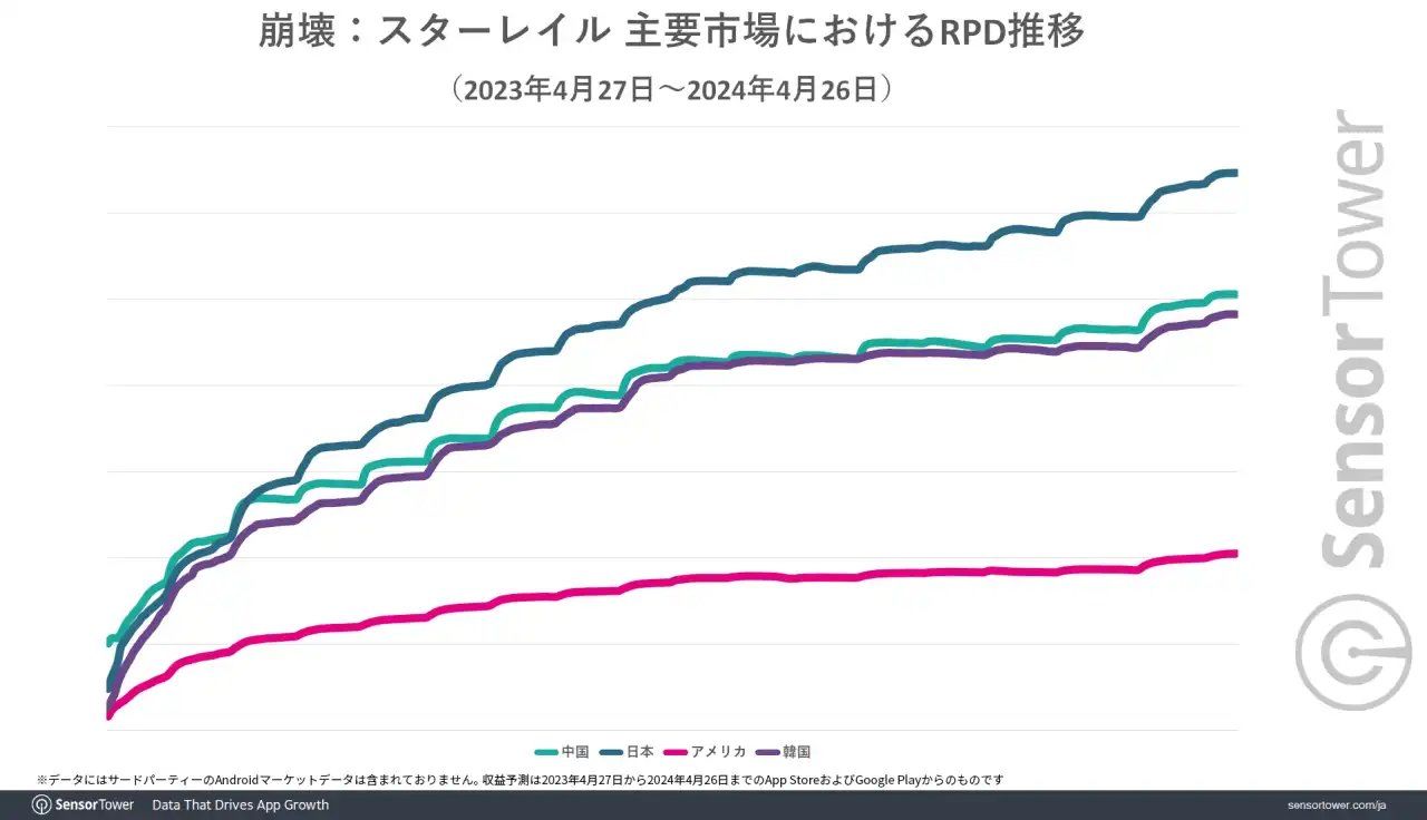 《崩壞：星穹鐵道》高佔日本手機收益成長量冠軍！25～34 歲玩家族群最多