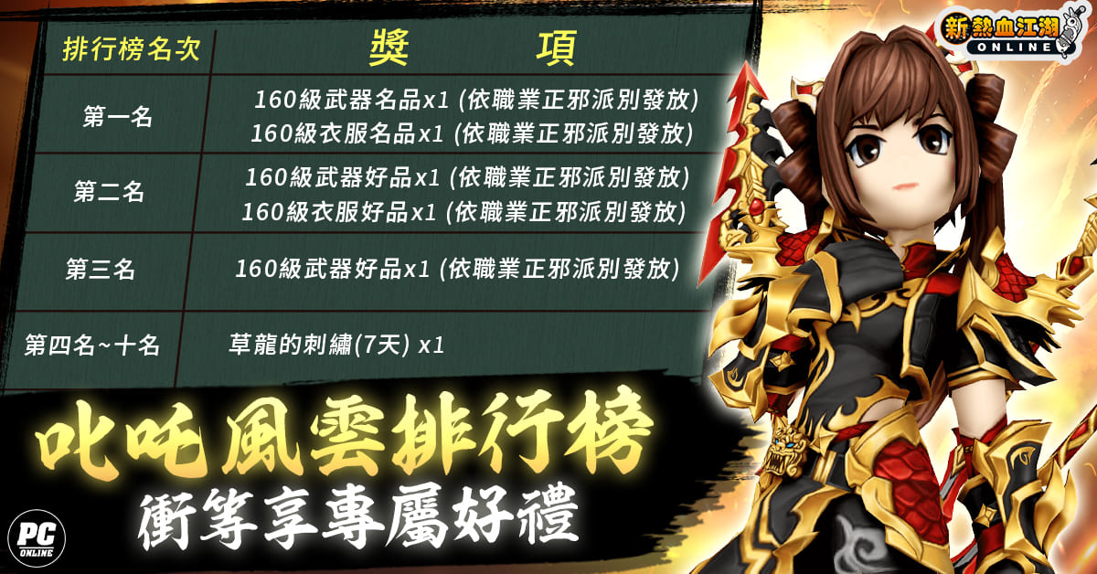 《新熱血江湖 Online》等級上限 170 正式開放！全新「劍皇的聖地」地圖＆ 160 高等裝備同步登場