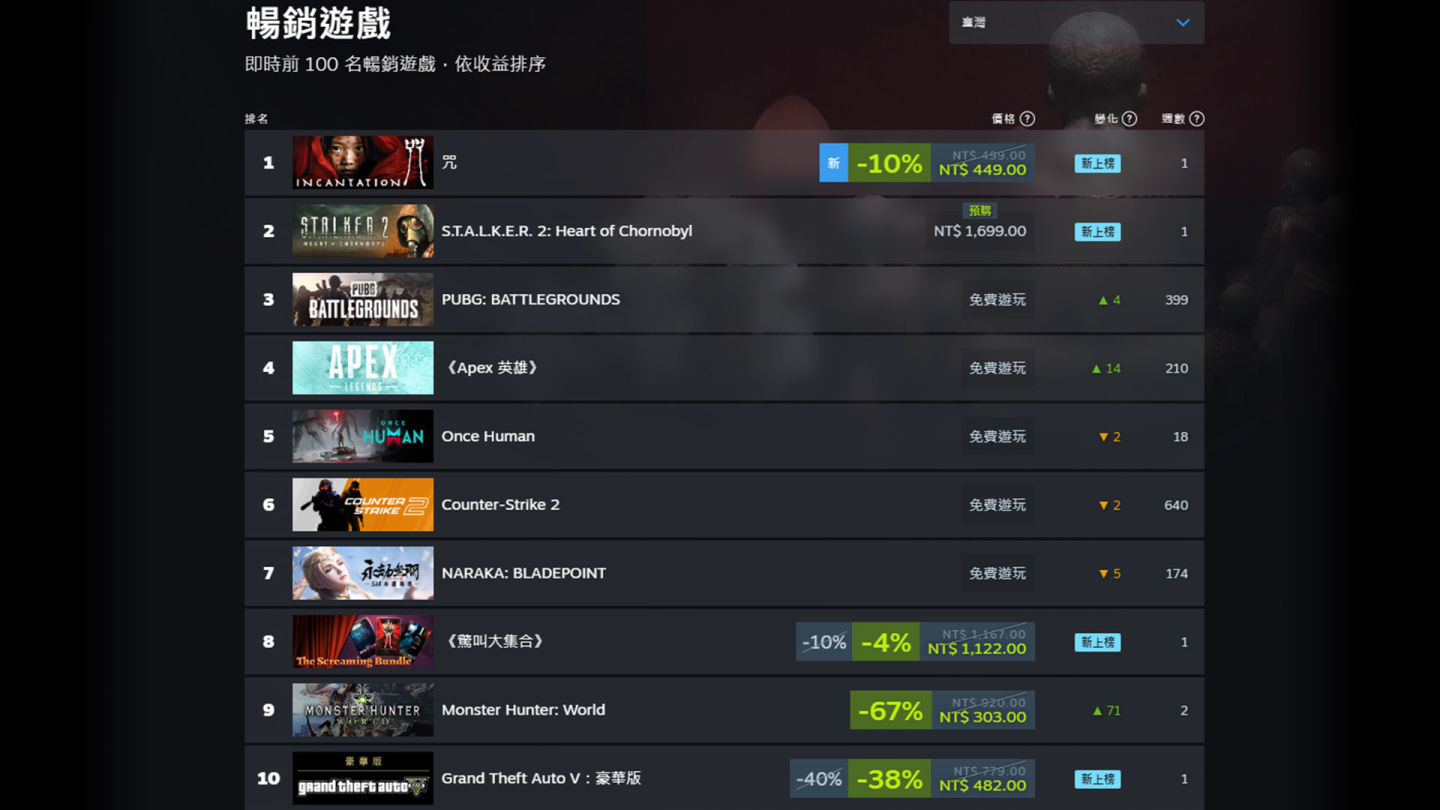 大宇資訊自研《咒》上市首週熱賣登頂！躍 Steam 暢銷遊戲排名 No.1