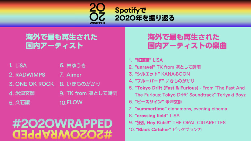 Spotify 年度總回顧 由lisa拿下海外聽眾最愛歌手 紅蓮華 獲得播放最多次歌曲 遊戲基地gamebase