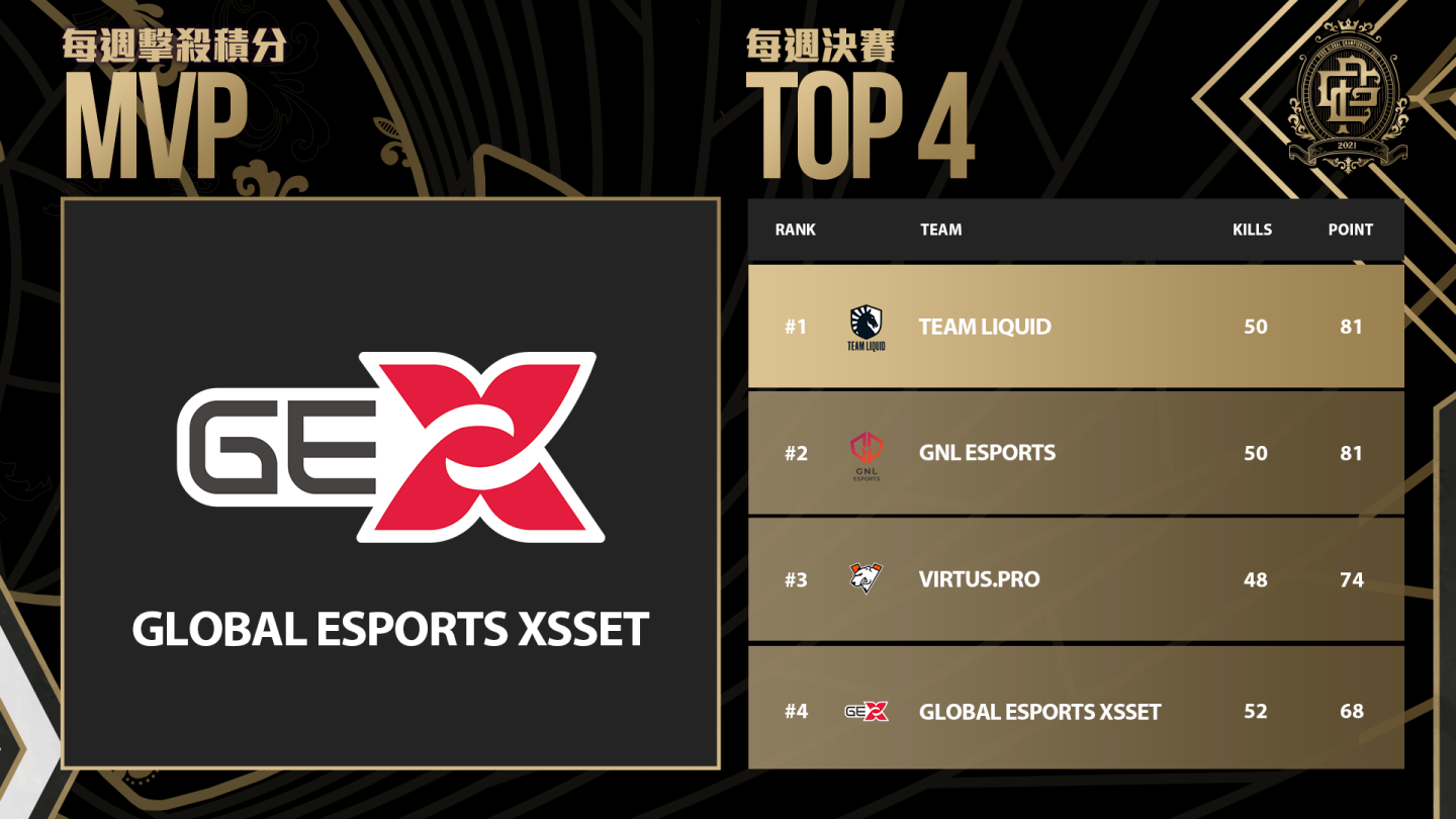 《絕地求生》PGC 世界賽第二週冠軍Team Liquid！第三周賽事今晚登場，GEX 力拼總決賽門票！