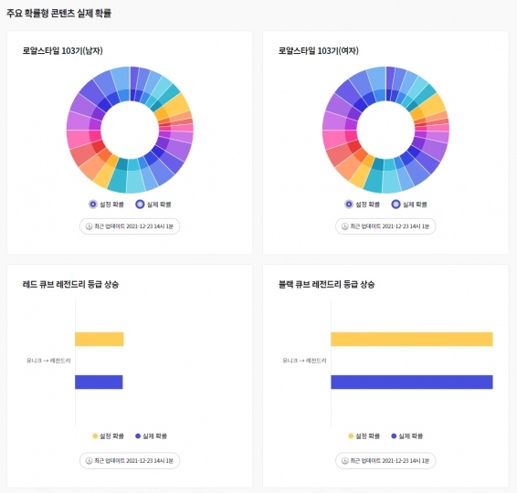 Nexon 宣佈《楓之谷》韓版宣布導入「Nexon Now」機率監測，定期更新實測資訊