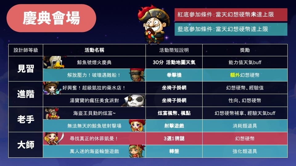《新楓之谷》年度福利重點活動「星夜馬戲團」開跑！經驗值最高 300%