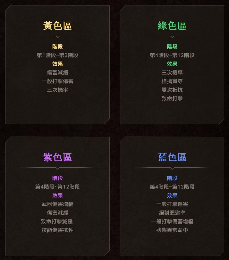 《天堂2M》新增教團傳說技能書選擇箱 法利昂伺服器開放新獵場血之沼澤、塔諾峽谷