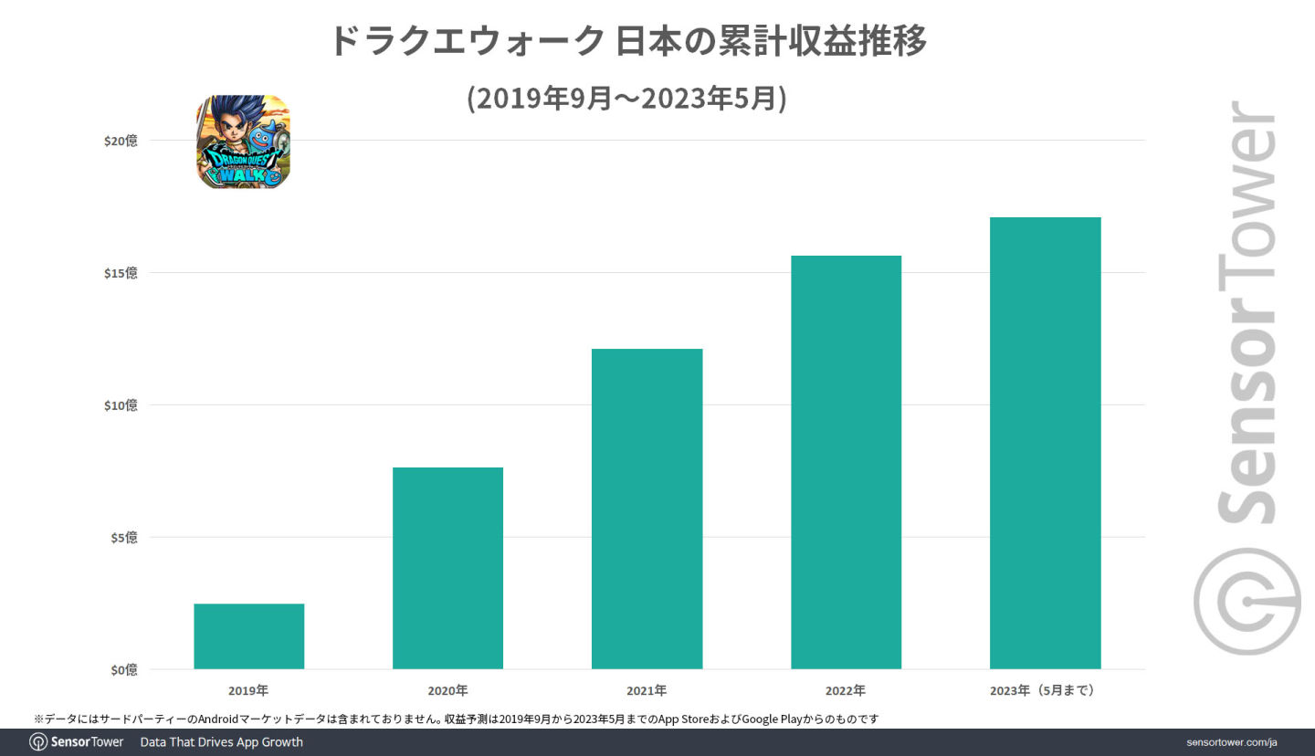 《DQ Walk》日本累計收益突破 17 億美金！榮登 Square Enix 手機遊戲最賺錢寶座