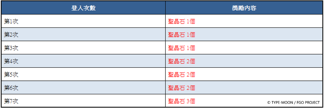 《Fate/Grand Order》繁中版復刻聖誕活動開跑