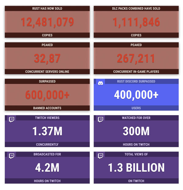 《Rust》公開遊戲內最新數據情報分享！全球熱賣正式突破 1,240 萬套