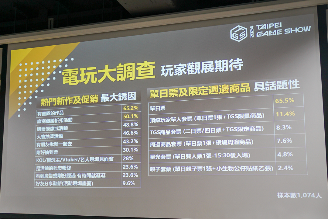 2024台北電玩展揭首波遊戲陣容及售票方案,TGS電玩大調查顯現玩家消費喜好